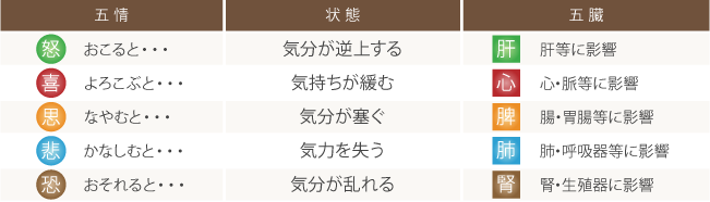 五情と五臓は、影響しあっています