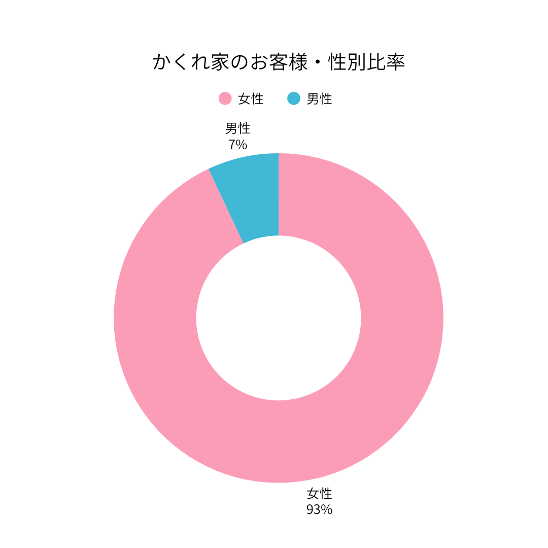 リラクゼーションサロンかくれ家のお客様性別比:女性93%・男性7%
