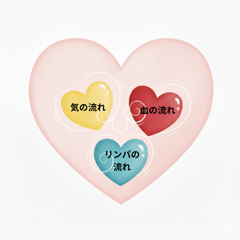 トリプルフローマッサージで血の流れを整えるイメージイラスト｜リラクゼーションサロンかくれ家