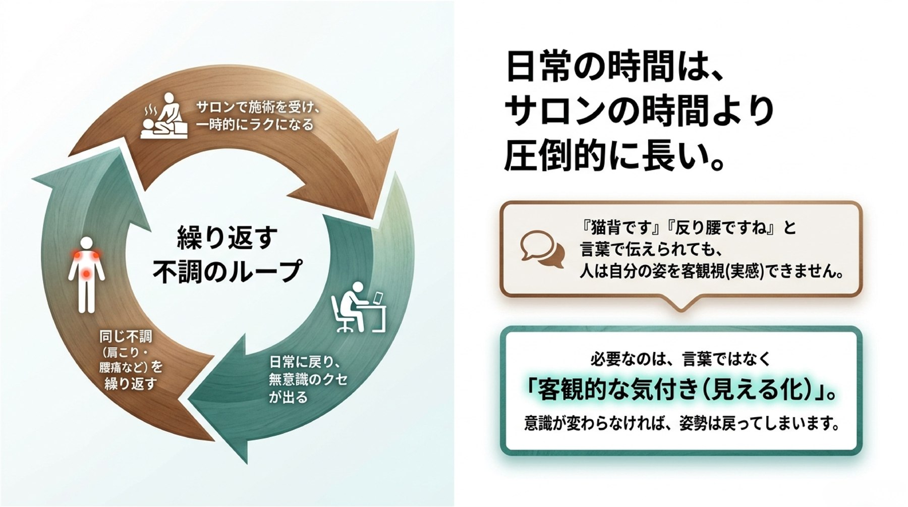 日常の姿勢に戻ることで同じ不調を繰り返す流れと見える化の重要性