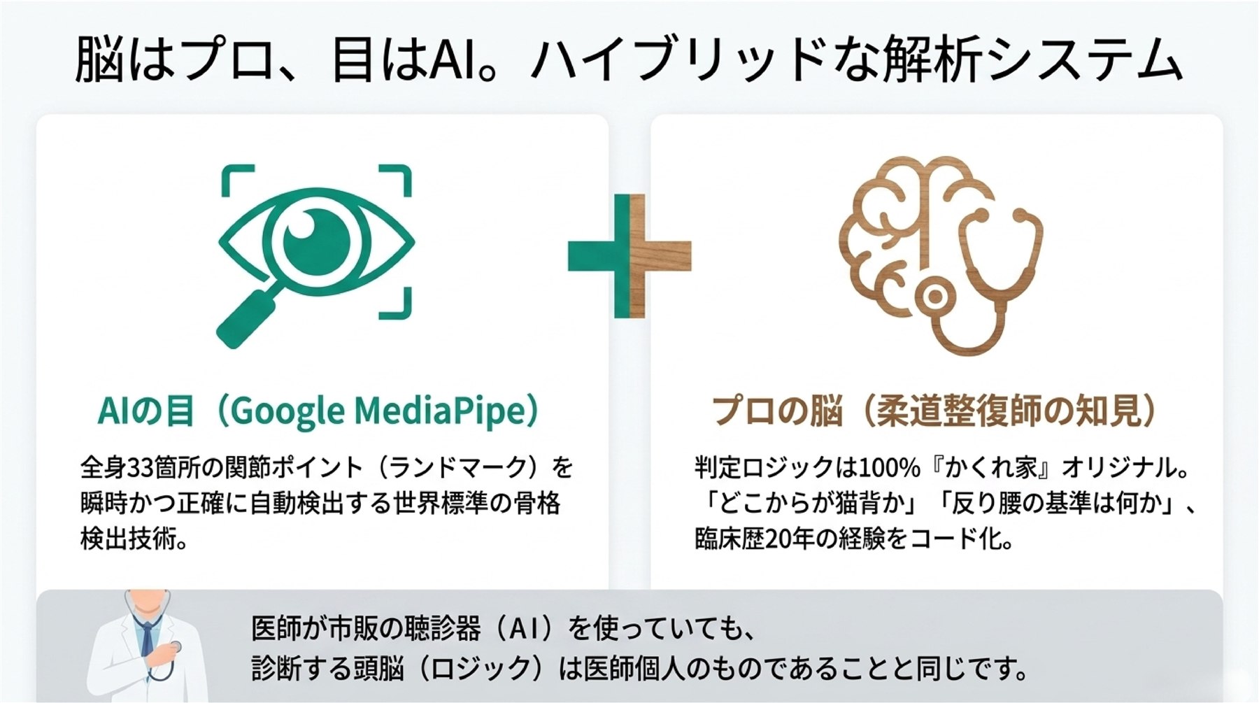 Google MediaPipeによるAIの目と柔道整復師の知見を組み合わせた解析システム