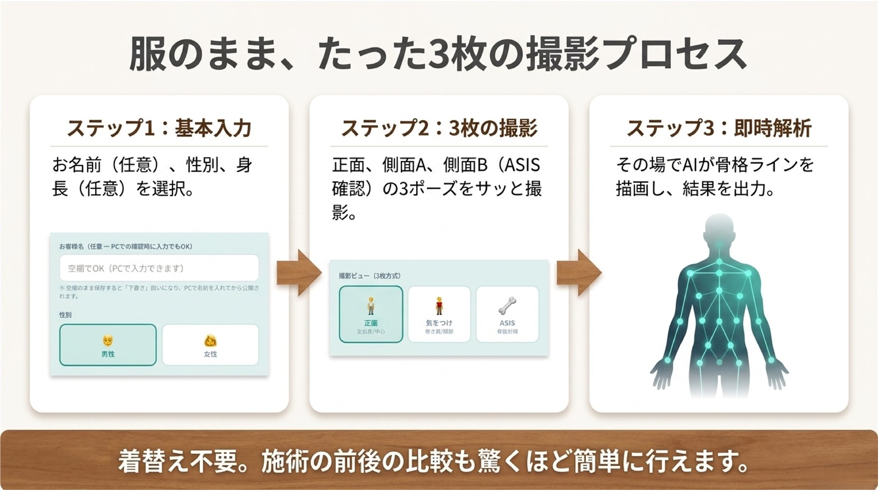 服を着たまま3枚撮影する姿勢分析の流れ 基本入力 3枚撮影 即時解析