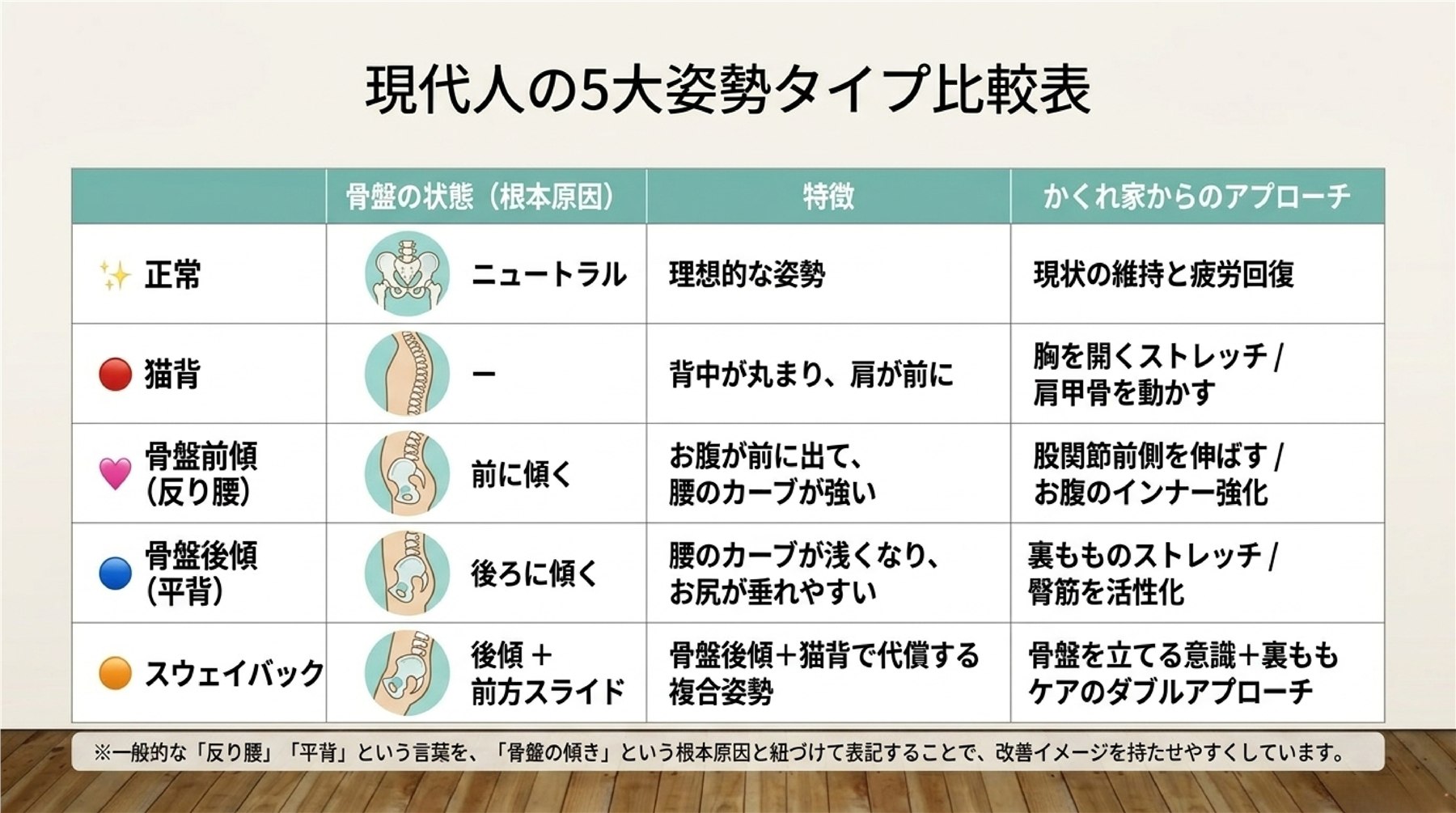 現代人の5大姿勢タイプ 正常 猫背 骨盤前傾 骨盤後傾 スウェイバックの比較表
