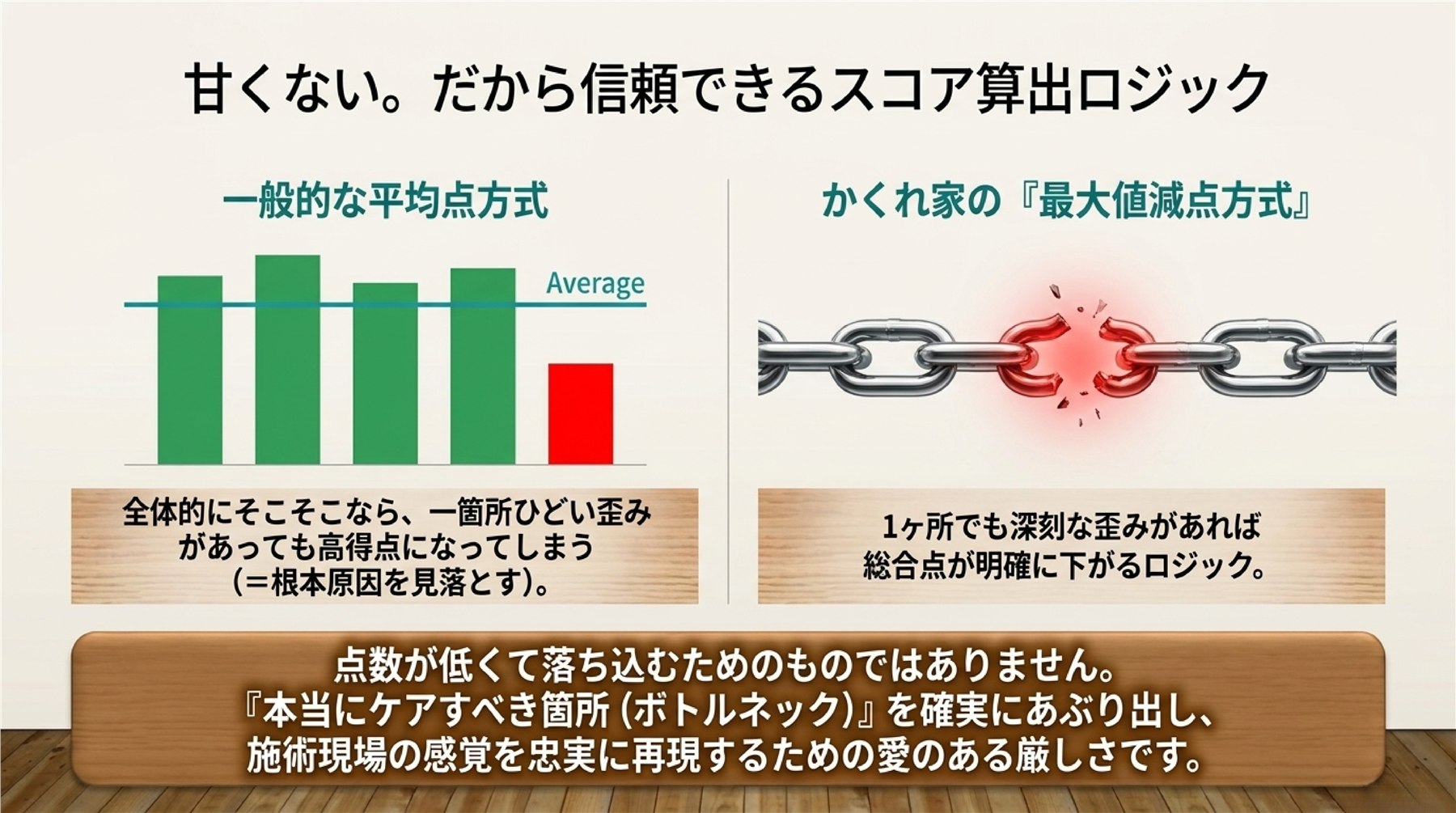 かくれ家の最大値減点方式による信頼できるスコア算出ロジック