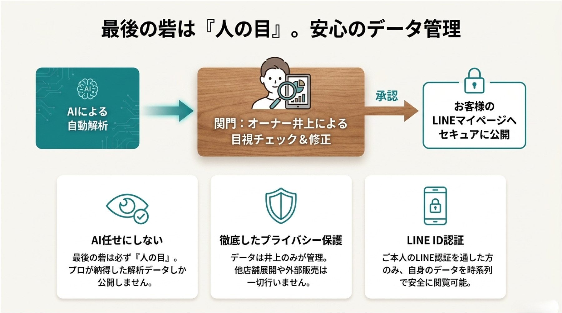 AI解析後に井上が目視チェックしLINEマイページへ安全に公開するデータ管理の説明