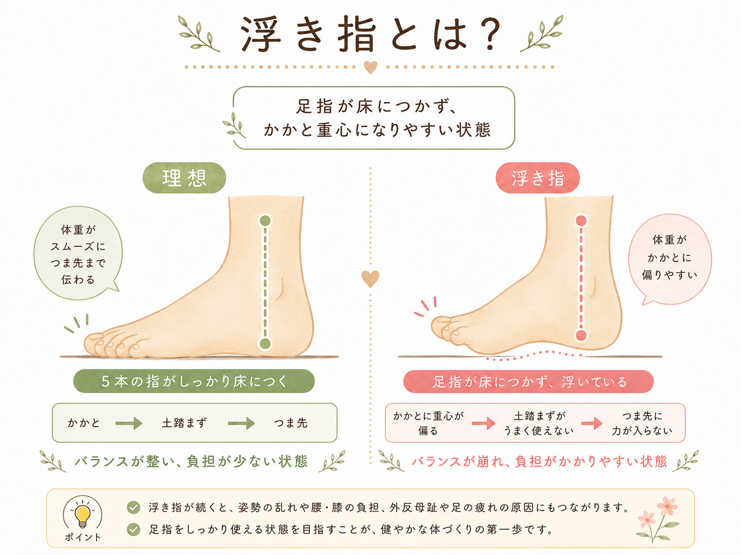 浮き指とは
