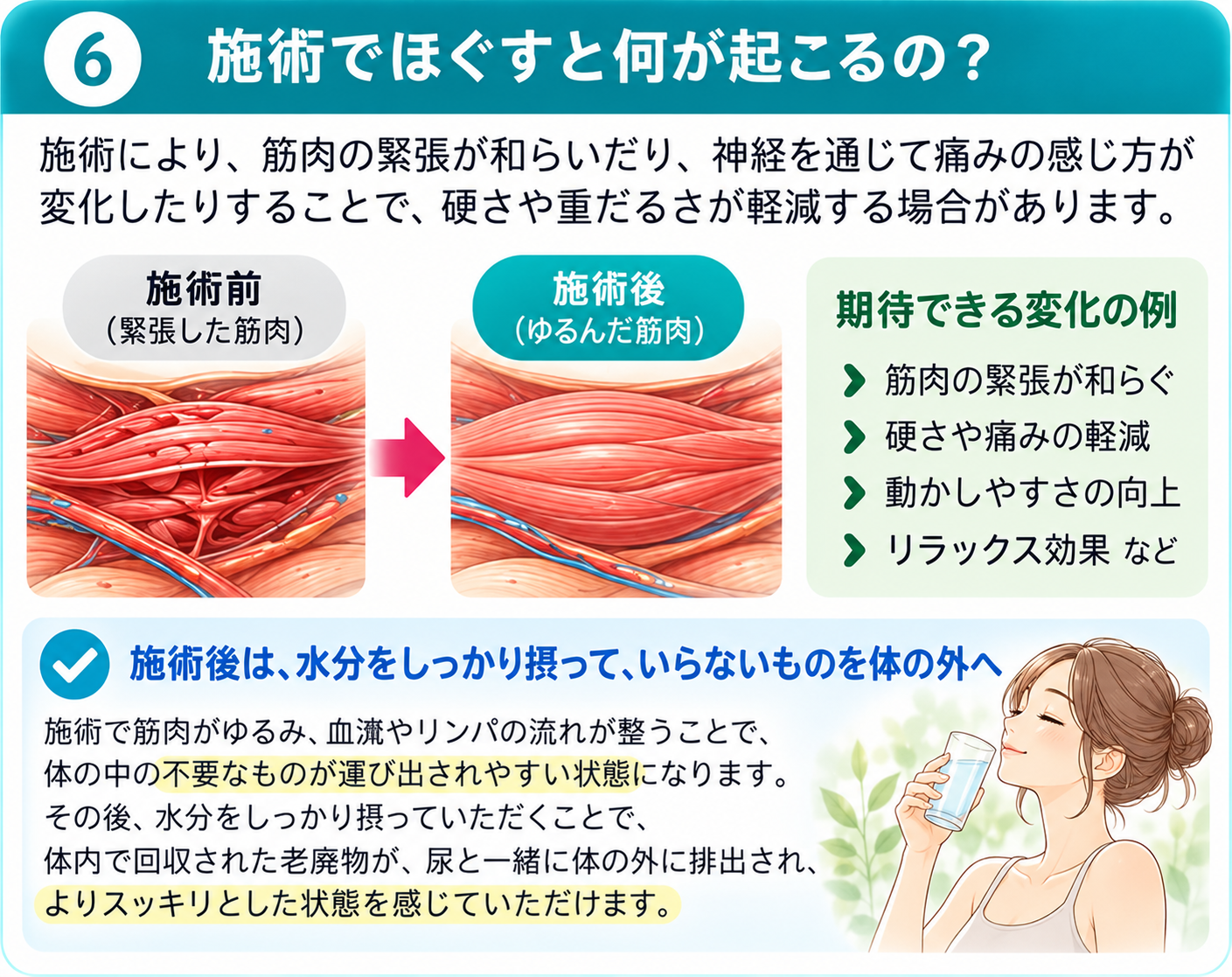 施術前後の筋肉の状態と、施術後の水分補給を説明するイメージ図